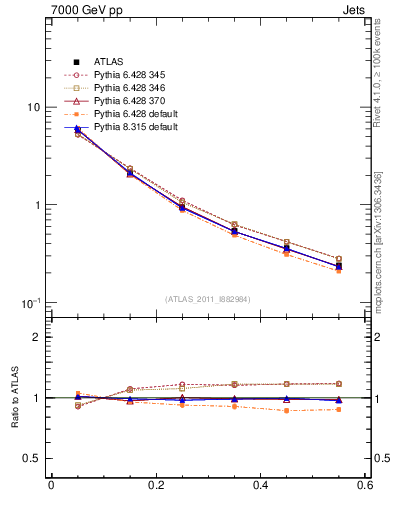 Plot of js_diff in 7000 GeV pp collisions