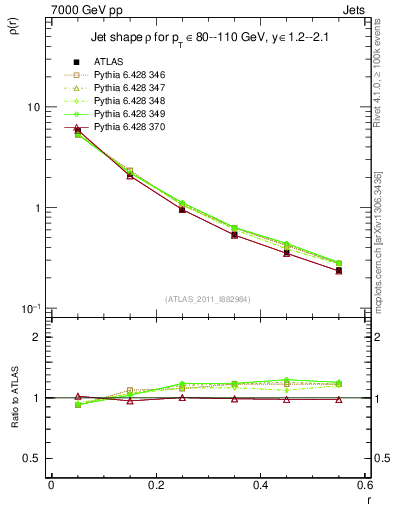 Plot of js_diff in 7000 GeV pp collisions