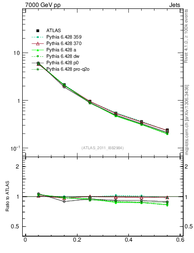 Plot of js_diff in 7000 GeV pp collisions