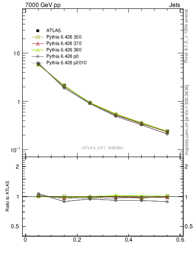 Plot of js_diff in 7000 GeV pp collisions