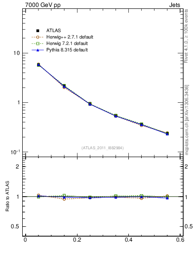 Plot of js_diff in 7000 GeV pp collisions