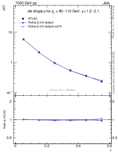 Plot of js_diff in 7000 GeV pp collisions