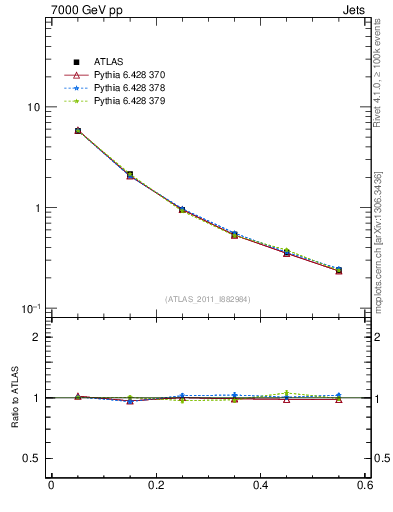 Plot of js_diff in 7000 GeV pp collisions