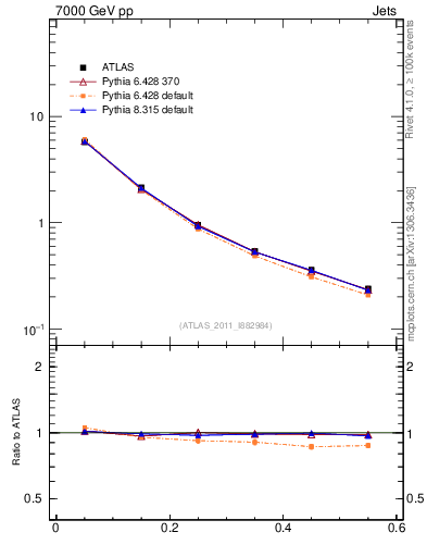 Plot of js_diff in 7000 GeV pp collisions