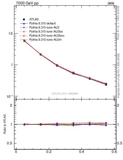 Plot of js_diff in 7000 GeV pp collisions