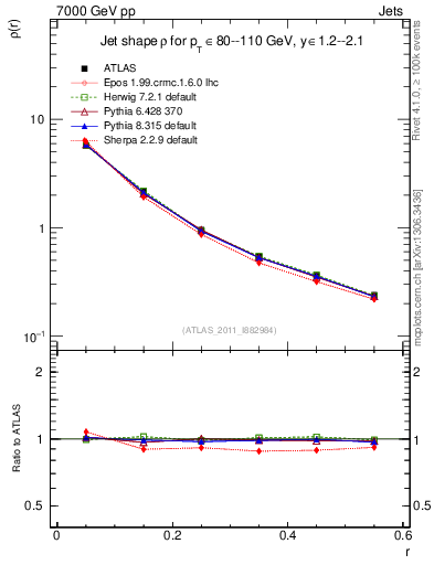 Plot of js_diff in 7000 GeV pp collisions