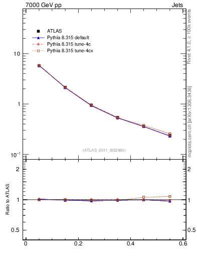 Plot of js_diff in 7000 GeV pp collisions