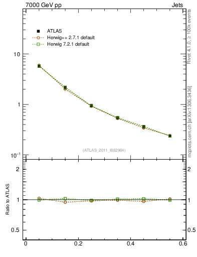 Plot of js_diff in 7000 GeV pp collisions