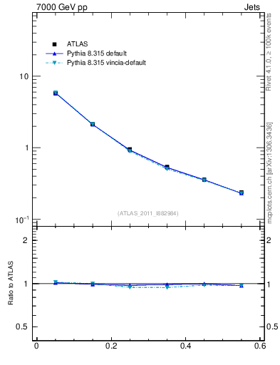 Plot of js_diff in 7000 GeV pp collisions