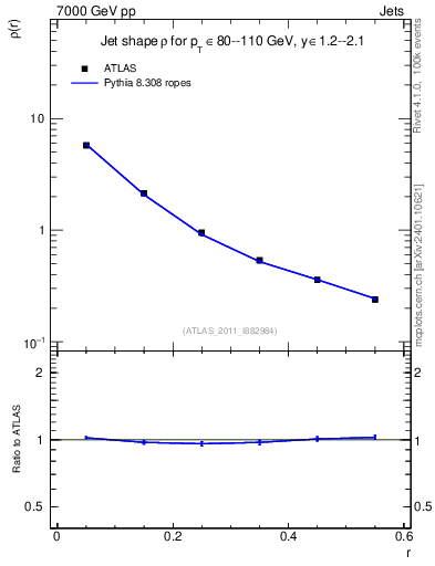 Plot of js_diff in 7000 GeV pp collisions