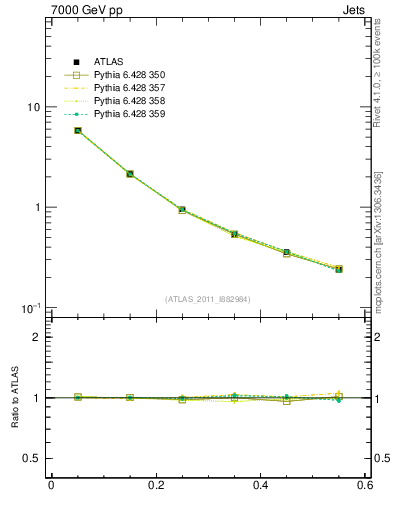 Plot of js_diff in 7000 GeV pp collisions