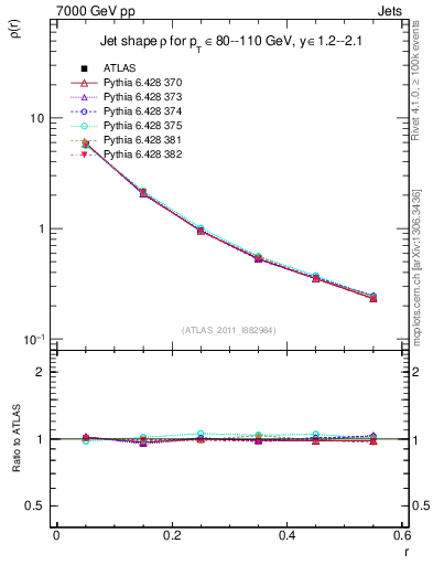 Plot of js_diff in 7000 GeV pp collisions