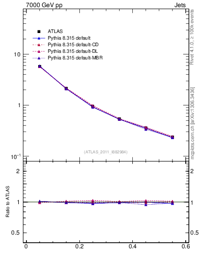 Plot of js_diff in 7000 GeV pp collisions