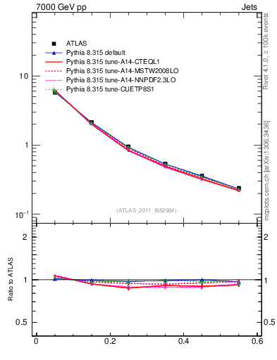 Plot of js_diff in 7000 GeV pp collisions