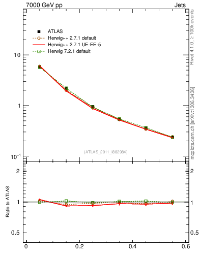 Plot of js_diff in 7000 GeV pp collisions
