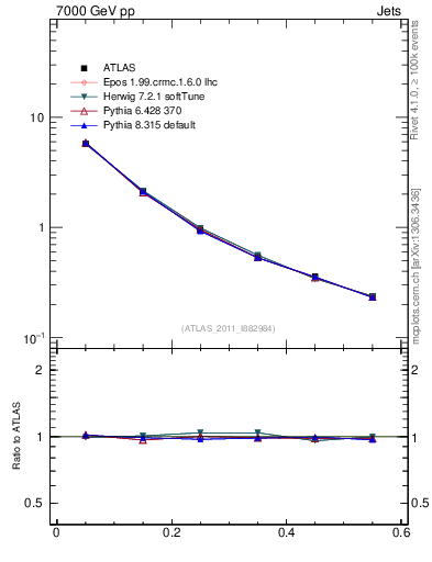Plot of js_diff in 7000 GeV pp collisions