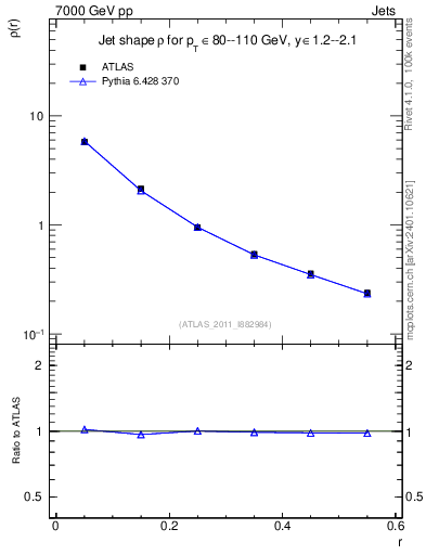 Plot of js_diff in 7000 GeV pp collisions