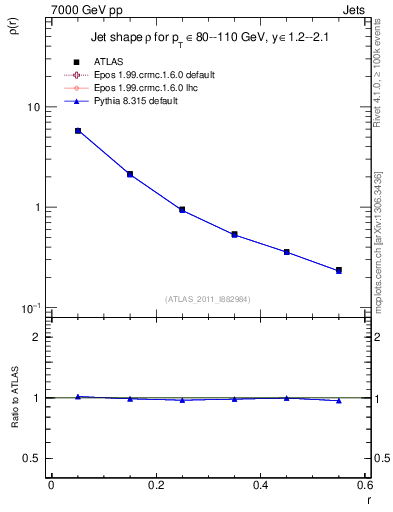 Plot of js_diff in 7000 GeV pp collisions