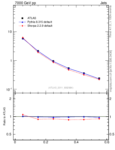 Plot of js_diff in 7000 GeV pp collisions