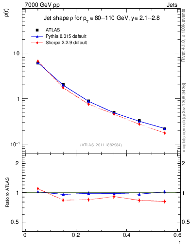 Plot of js_diff in 7000 GeV pp collisions