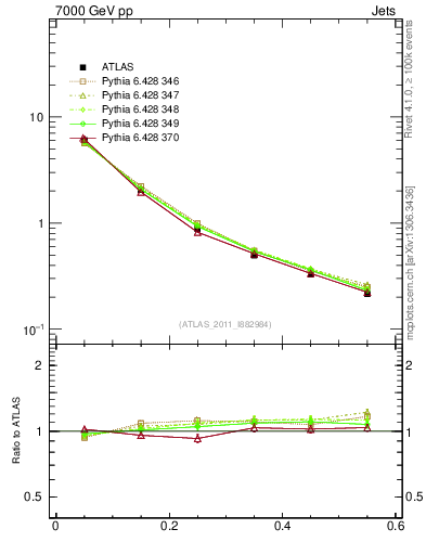 Plot of js_diff in 7000 GeV pp collisions