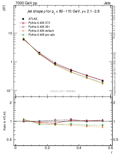 Plot of js_diff in 7000 GeV pp collisions