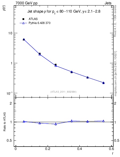 Plot of js_diff in 7000 GeV pp collisions