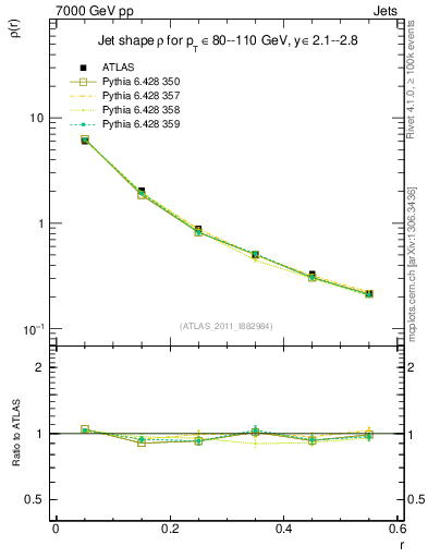 Plot of js_diff in 7000 GeV pp collisions