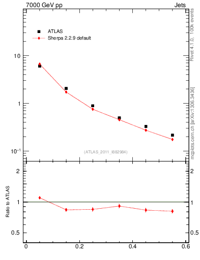 Plot of js_diff in 7000 GeV pp collisions