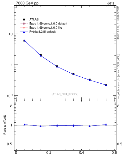 Plot of js_diff in 7000 GeV pp collisions