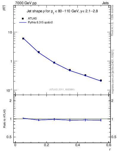 Plot of js_diff in 7000 GeV pp collisions