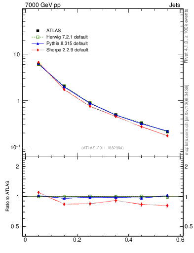 Plot of js_diff in 7000 GeV pp collisions