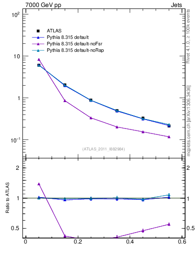 Plot of js_diff in 7000 GeV pp collisions