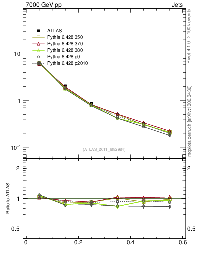 Plot of js_diff in 7000 GeV pp collisions