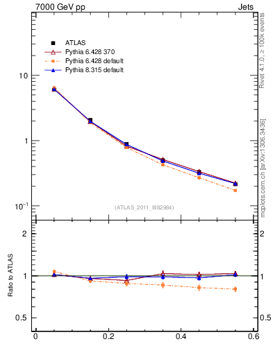 Plot of js_diff in 7000 GeV pp collisions
