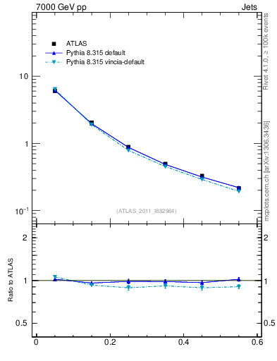 Plot of js_diff in 7000 GeV pp collisions