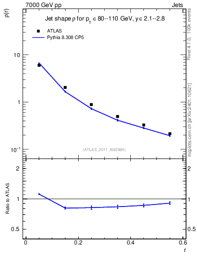 Plot of js_diff in 7000 GeV pp collisions