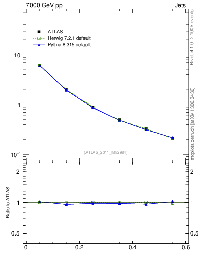 Plot of js_diff in 7000 GeV pp collisions