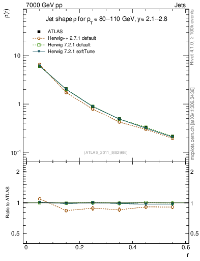 Plot of js_diff in 7000 GeV pp collisions