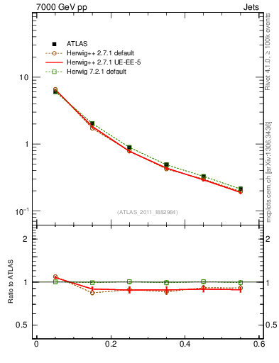 Plot of js_diff in 7000 GeV pp collisions