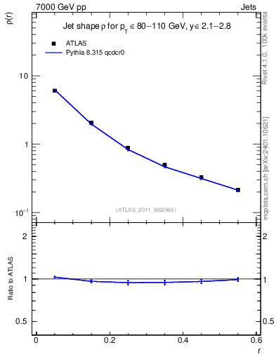 Plot of js_diff in 7000 GeV pp collisions