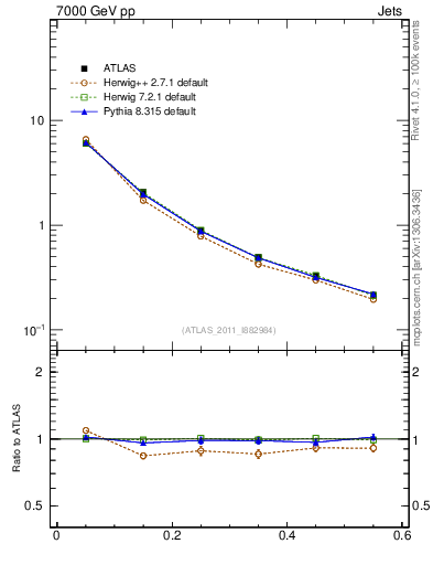 Plot of js_diff in 7000 GeV pp collisions