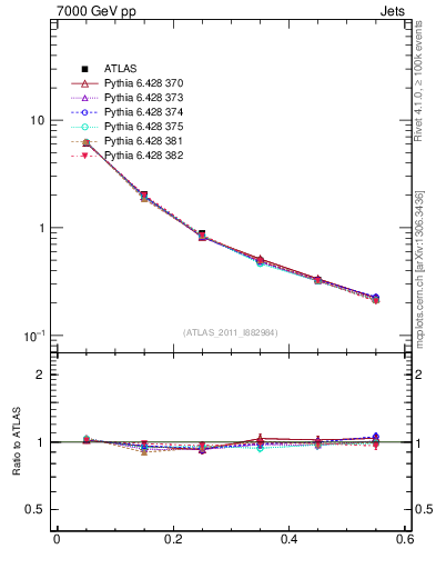 Plot of js_diff in 7000 GeV pp collisions