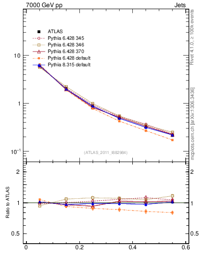 Plot of js_diff in 7000 GeV pp collisions