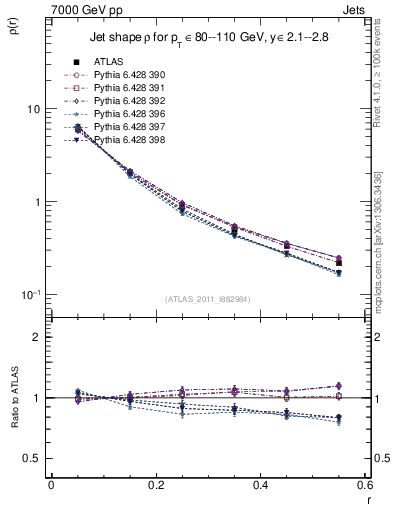 Plot of js_diff in 7000 GeV pp collisions