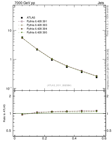Plot of js_diff in 7000 GeV pp collisions