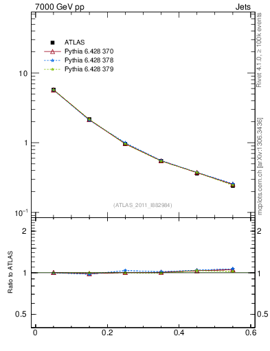 Plot of js_diff in 7000 GeV pp collisions