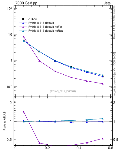 Plot of js_diff in 7000 GeV pp collisions