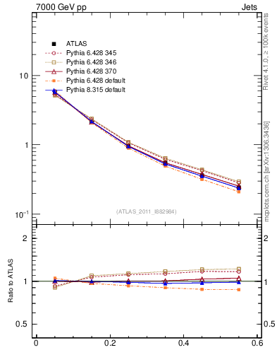 Plot of js_diff in 7000 GeV pp collisions