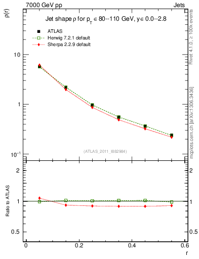 Plot of js_diff in 7000 GeV pp collisions